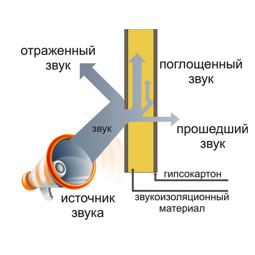 Звукоизоляция в квартире своими руками